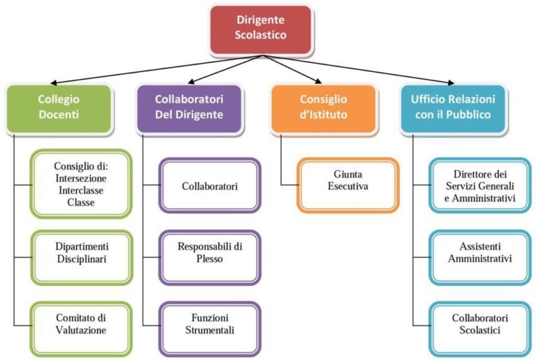 ORGANIGRAMMA